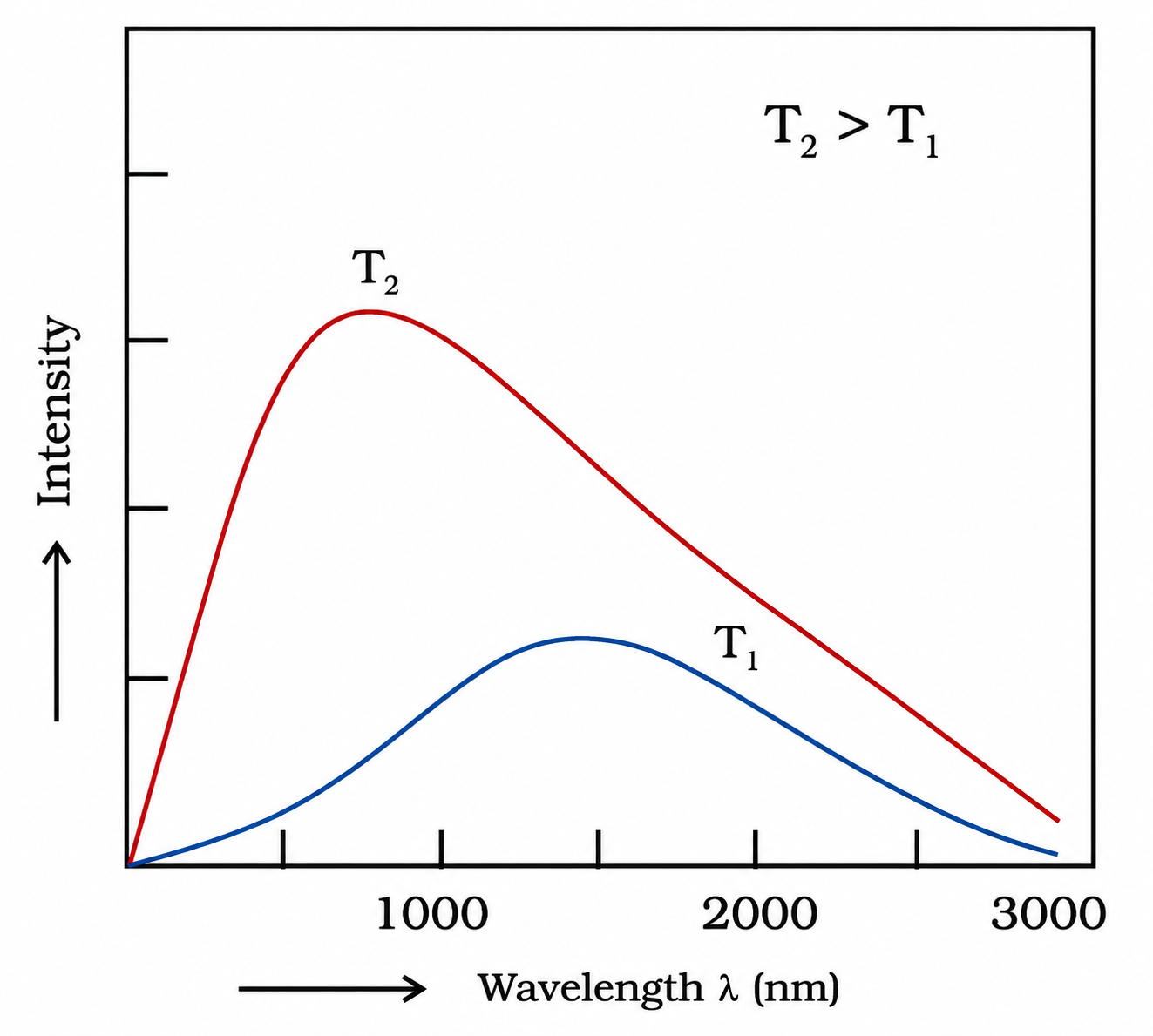 Fig 2.8: Wavelength-Intensity relationship for Black Body